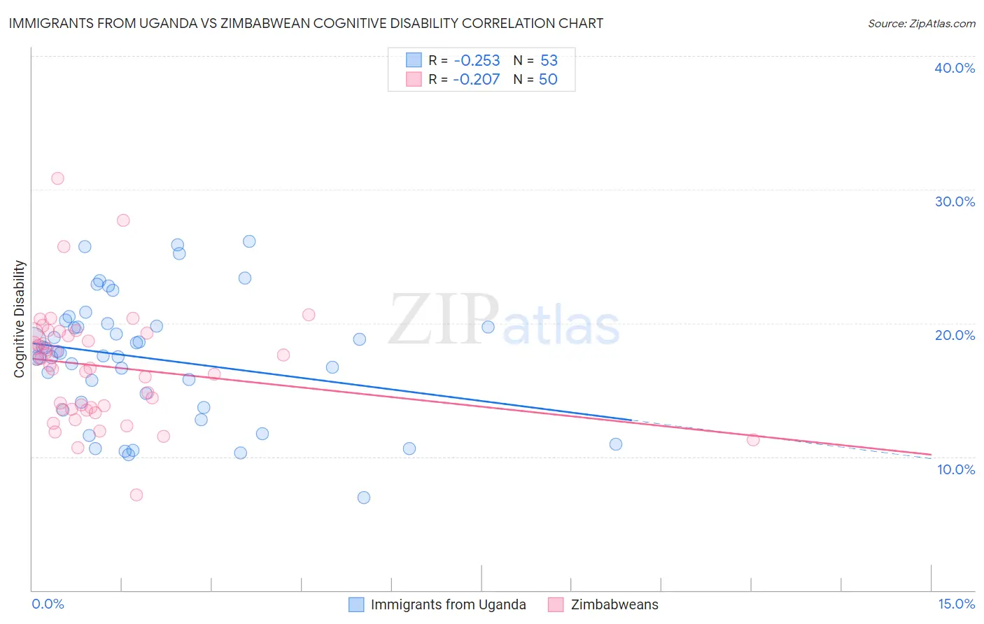 Immigrants from Uganda vs Zimbabwean Cognitive Disability