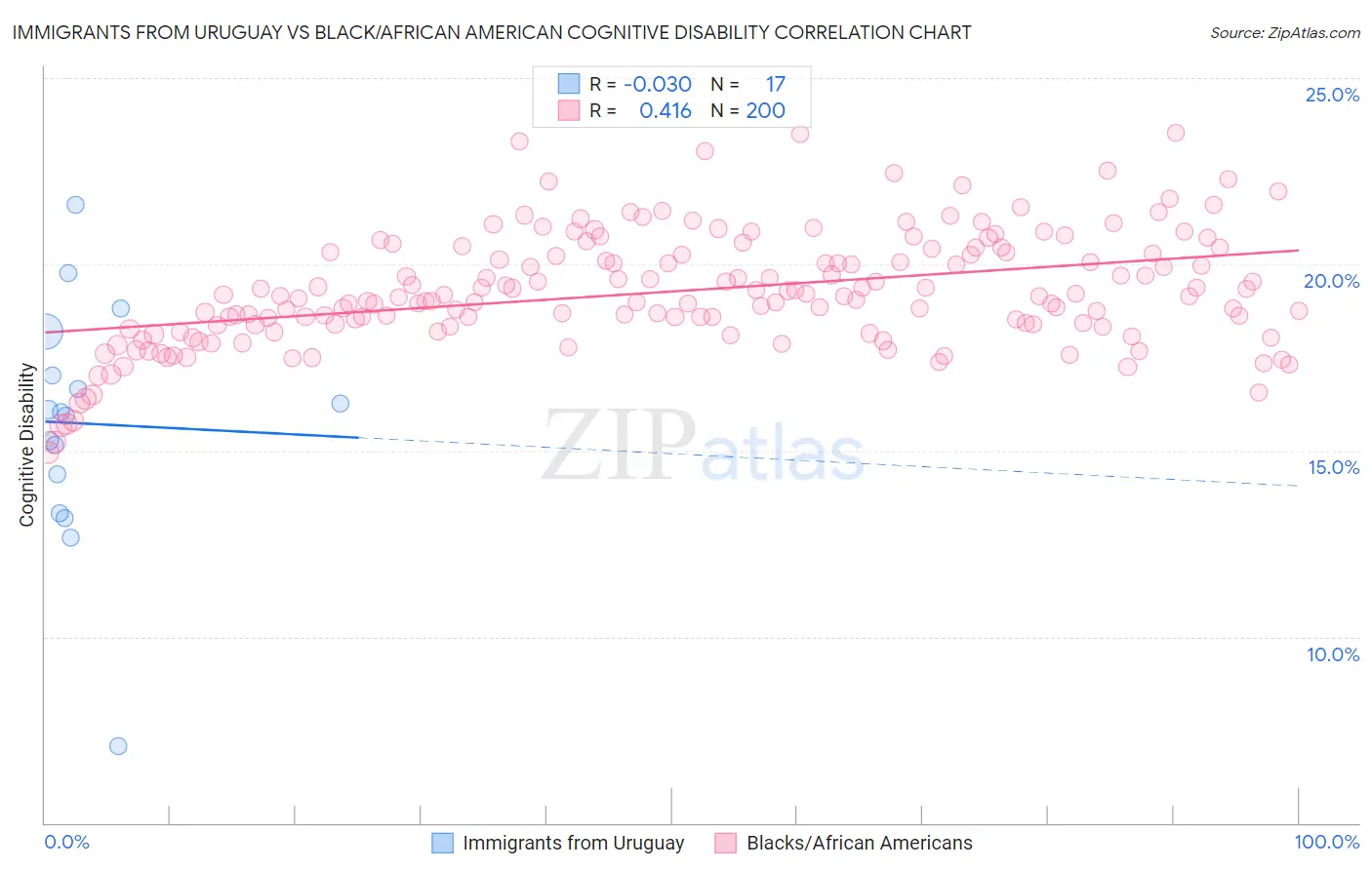 Immigrants from Uruguay vs Black/African American Cognitive Disability