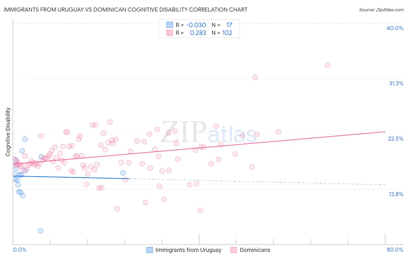 Immigrants from Uruguay vs Dominican Cognitive Disability