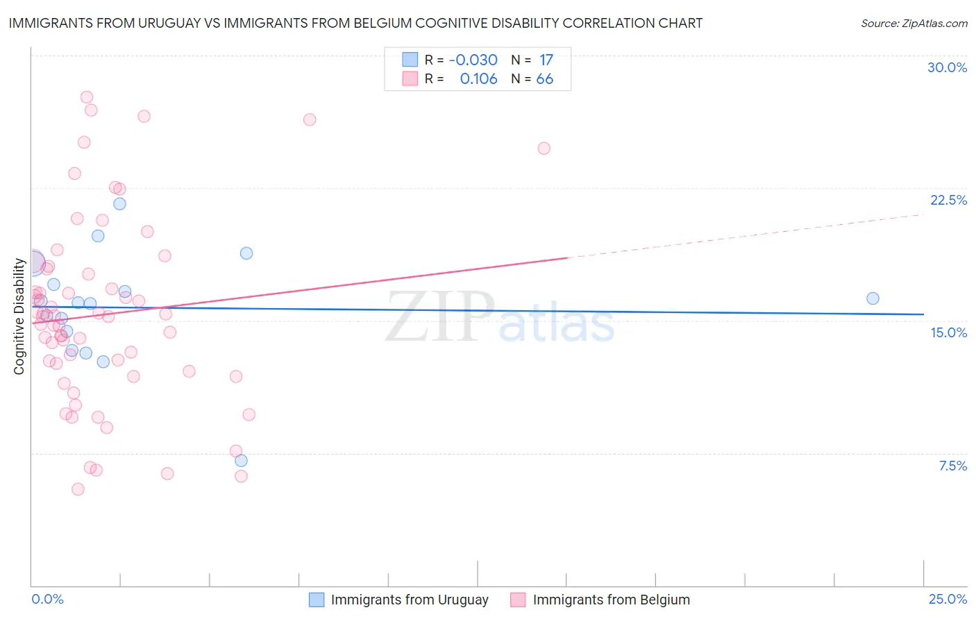 Immigrants from Uruguay vs Immigrants from Belgium Cognitive Disability