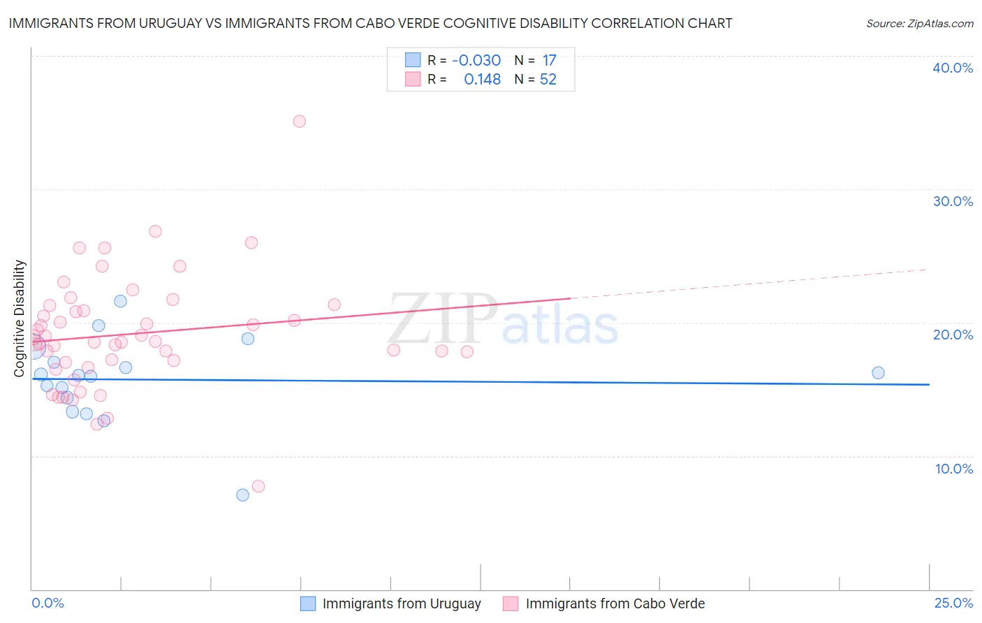 Immigrants from Uruguay vs Immigrants from Cabo Verde Cognitive Disability