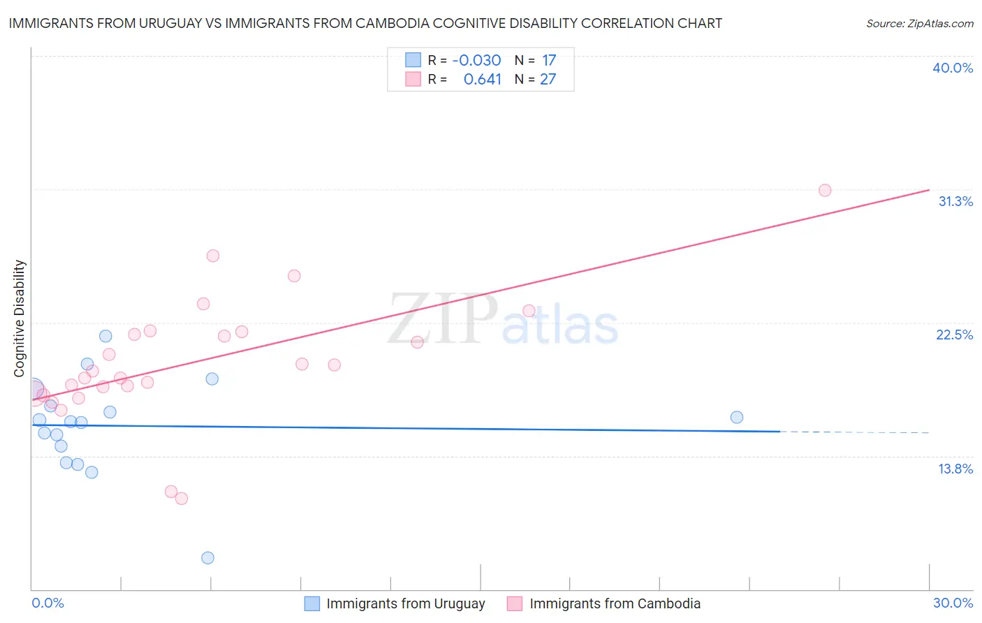 Immigrants from Uruguay vs Immigrants from Cambodia Cognitive Disability