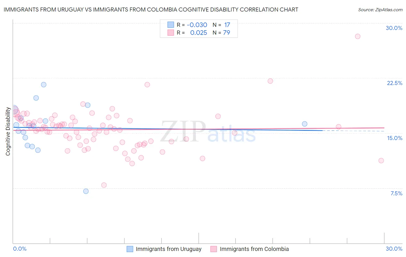 Immigrants from Uruguay vs Immigrants from Colombia Cognitive Disability