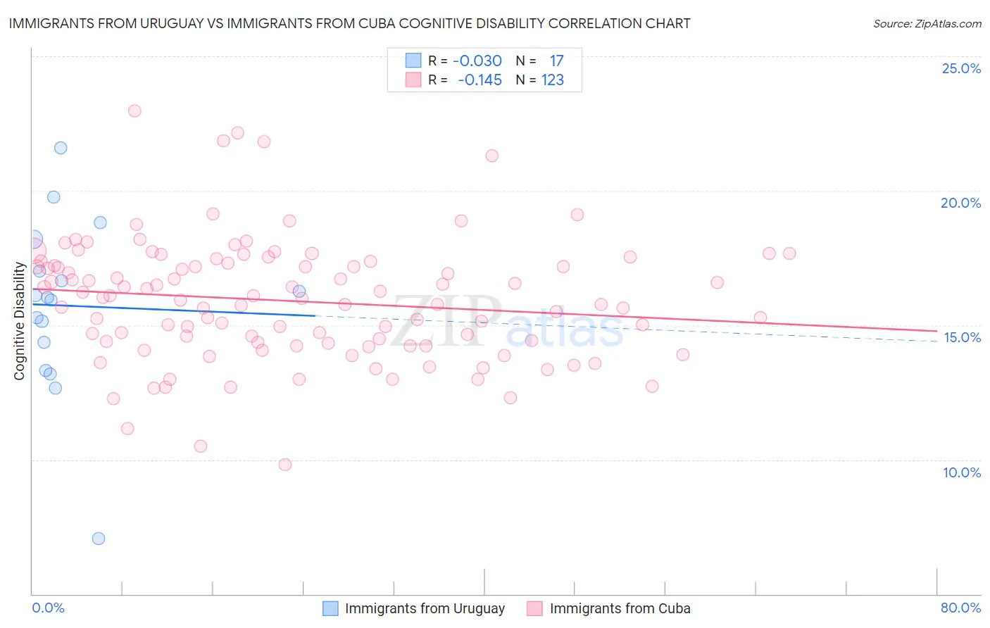 Immigrants from Uruguay vs Immigrants from Cuba Cognitive Disability