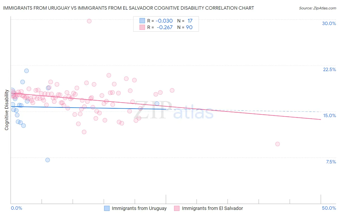 Immigrants from Uruguay vs Immigrants from El Salvador Cognitive Disability