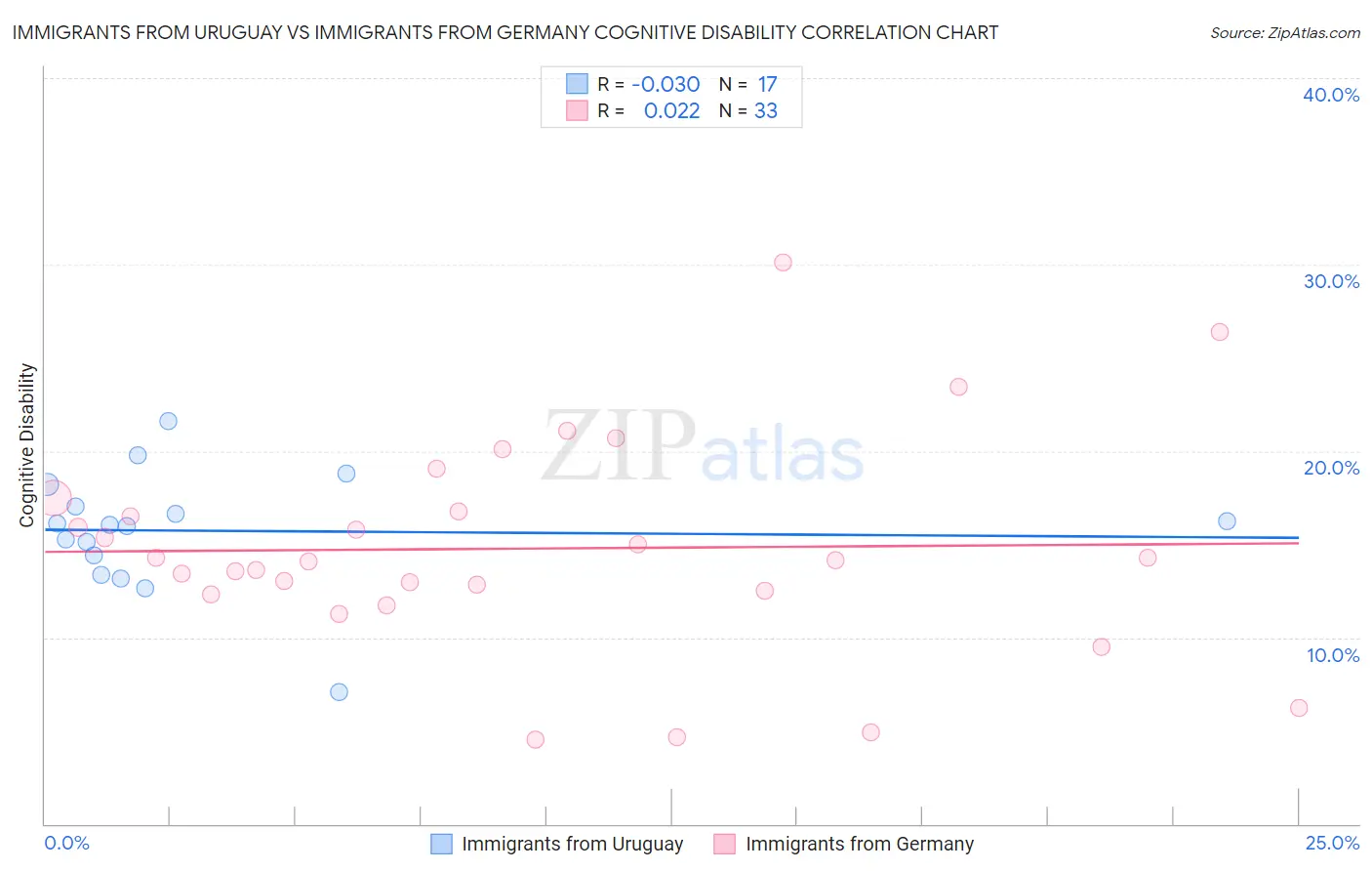 Immigrants from Uruguay vs Immigrants from Germany Cognitive Disability