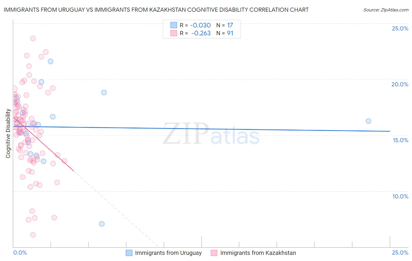 Immigrants from Uruguay vs Immigrants from Kazakhstan Cognitive Disability