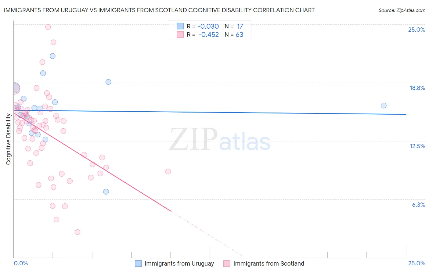 Immigrants from Uruguay vs Immigrants from Scotland Cognitive Disability