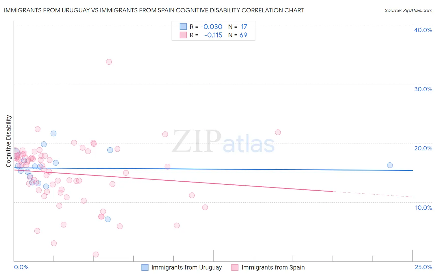 Immigrants from Uruguay vs Immigrants from Spain Cognitive Disability