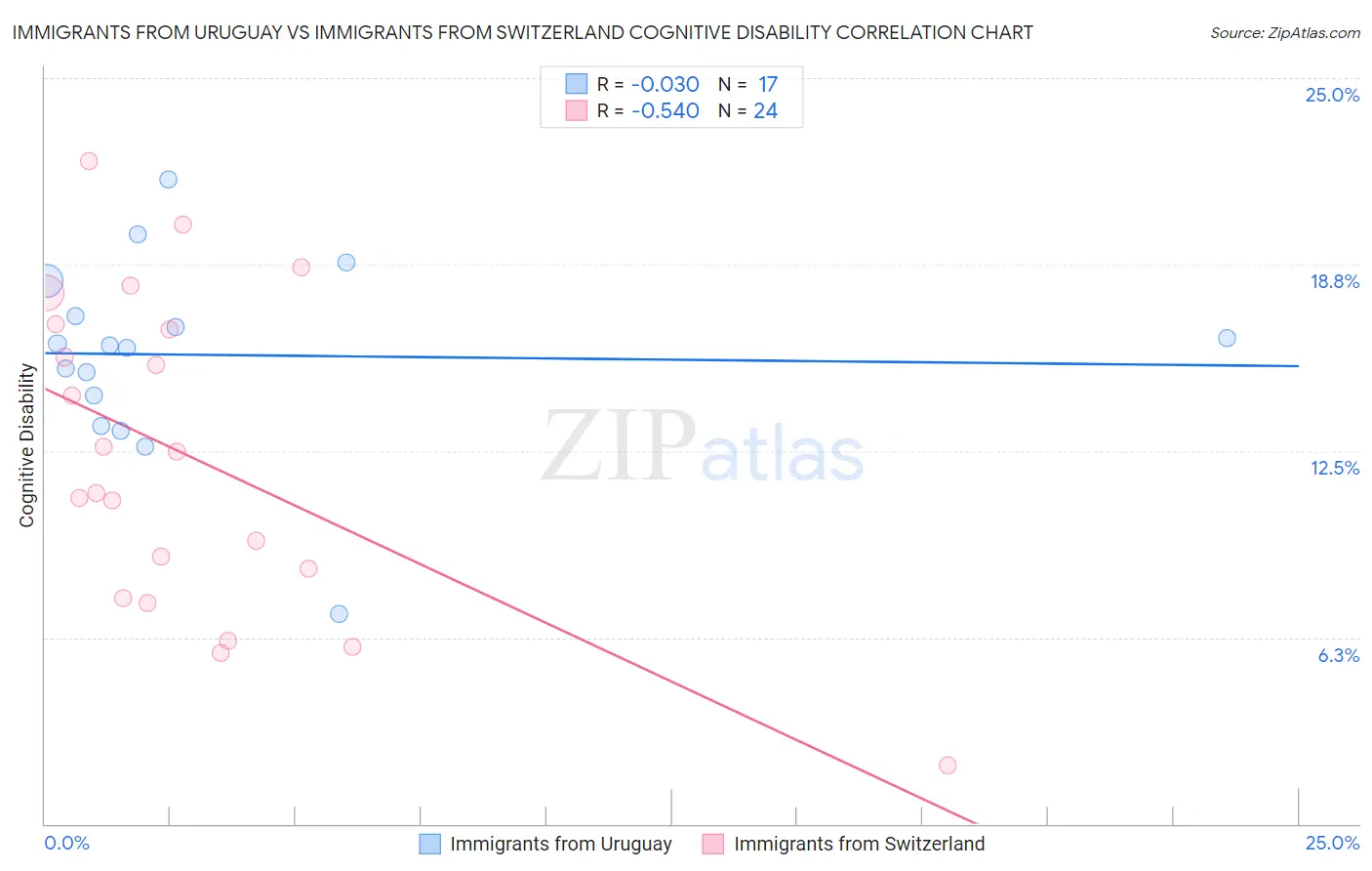 Immigrants from Uruguay vs Immigrants from Switzerland Cognitive Disability