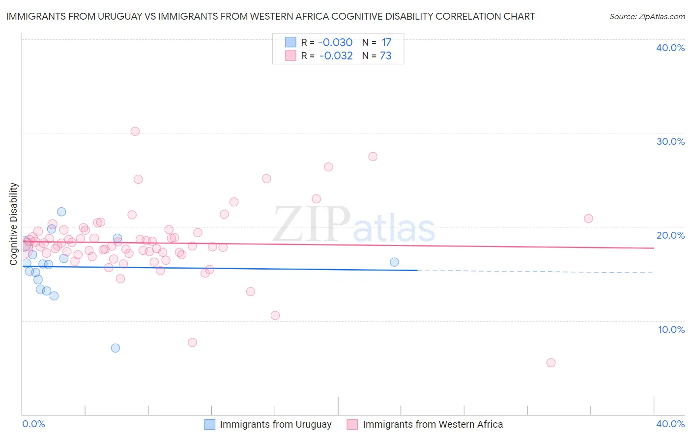 Immigrants from Uruguay vs Immigrants from Western Africa Cognitive Disability