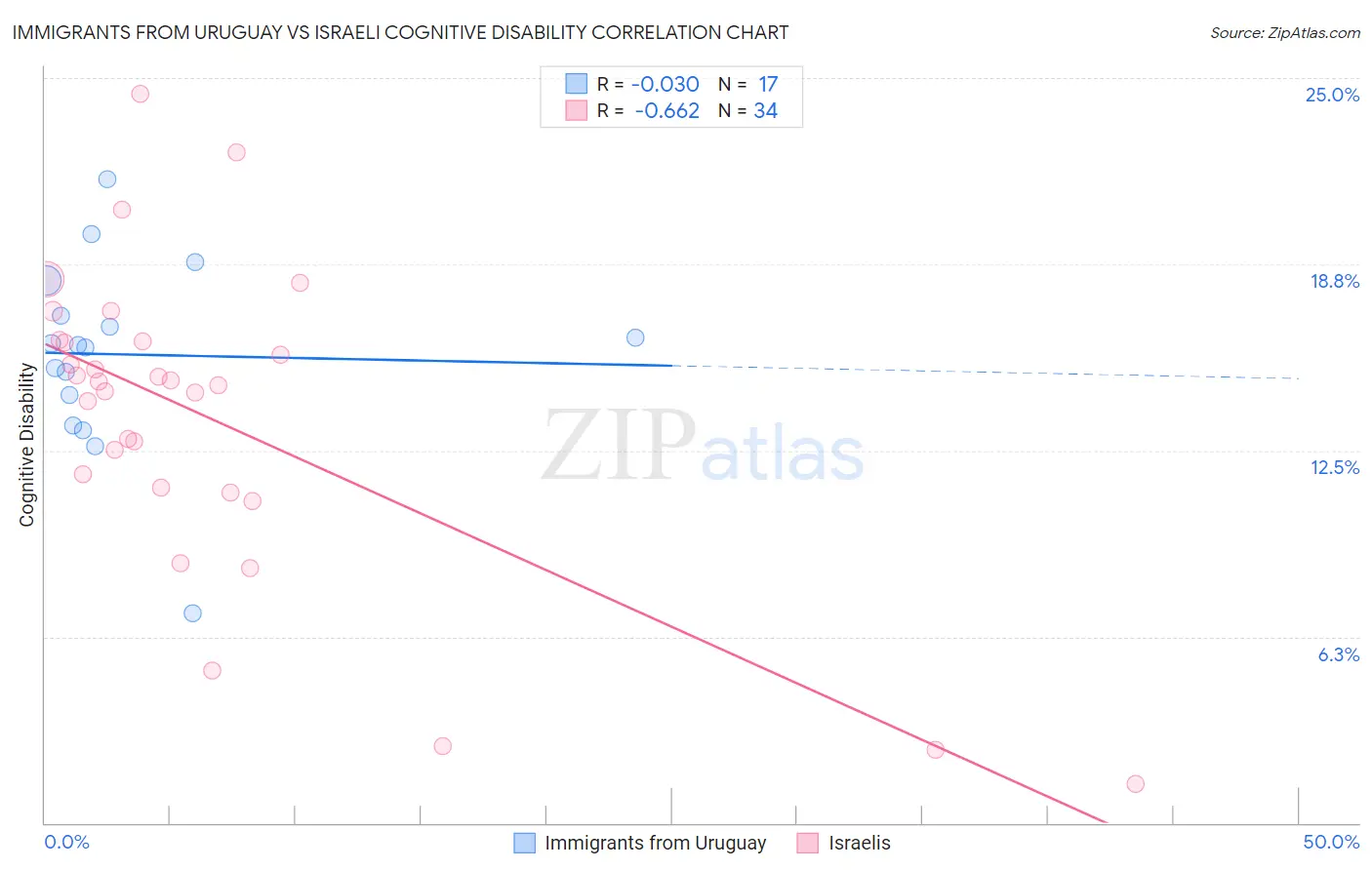 Immigrants from Uruguay vs Israeli Cognitive Disability