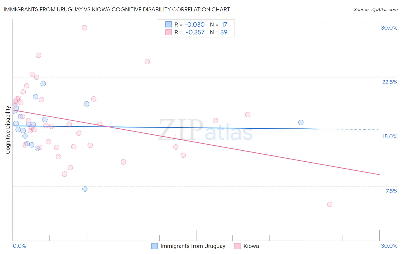 Immigrants from Uruguay vs Kiowa Cognitive Disability