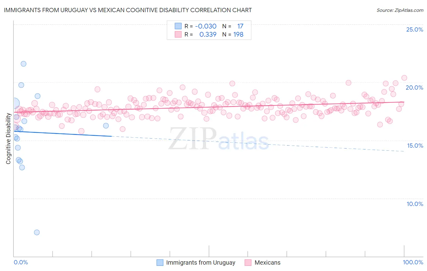 Immigrants from Uruguay vs Mexican Cognitive Disability