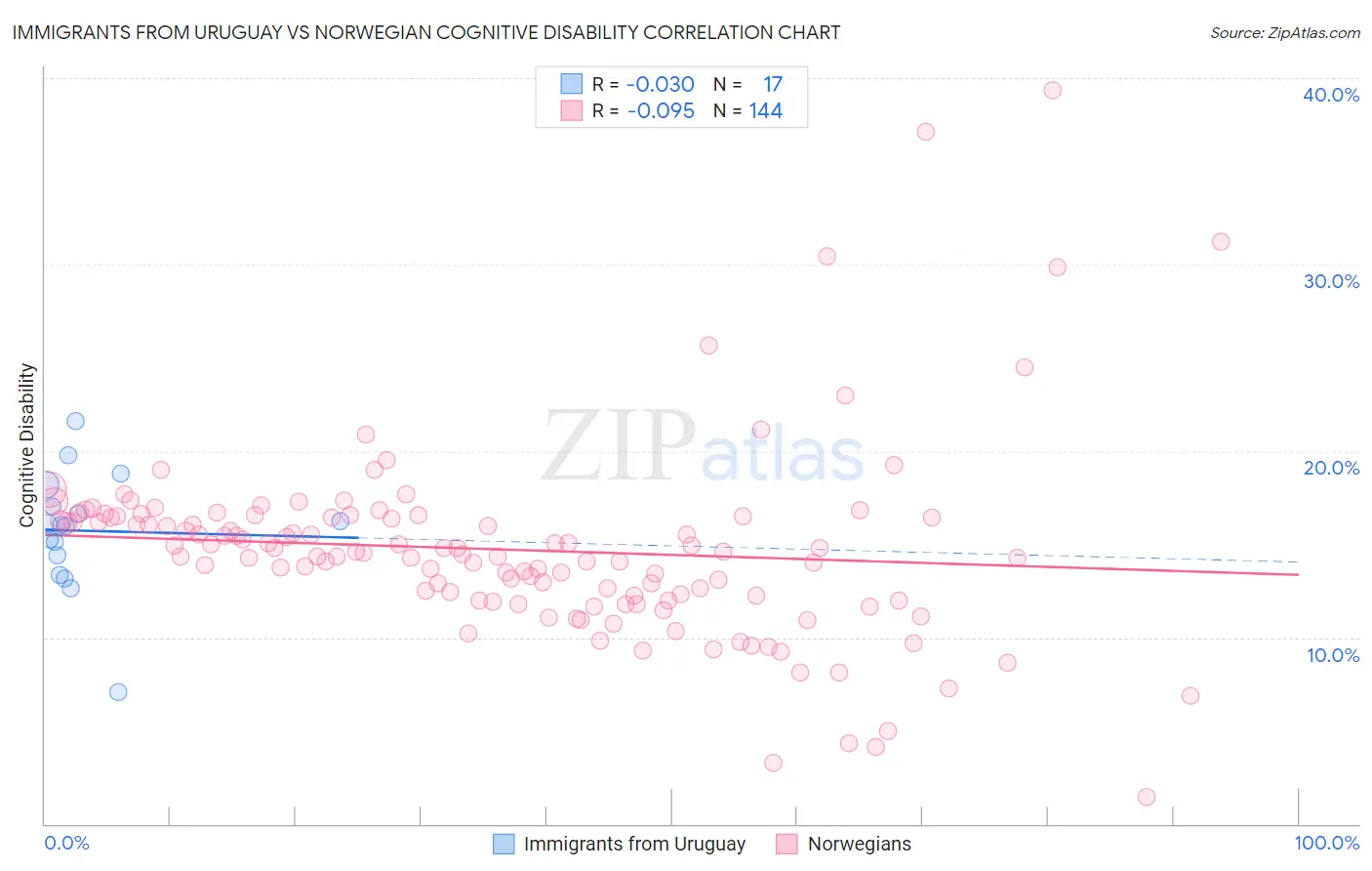 Immigrants from Uruguay vs Norwegian Cognitive Disability