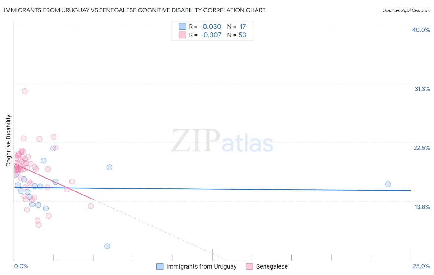 Immigrants from Uruguay vs Senegalese Cognitive Disability