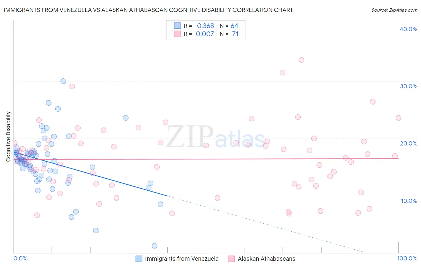 Immigrants from Venezuela vs Alaskan Athabascan Cognitive Disability