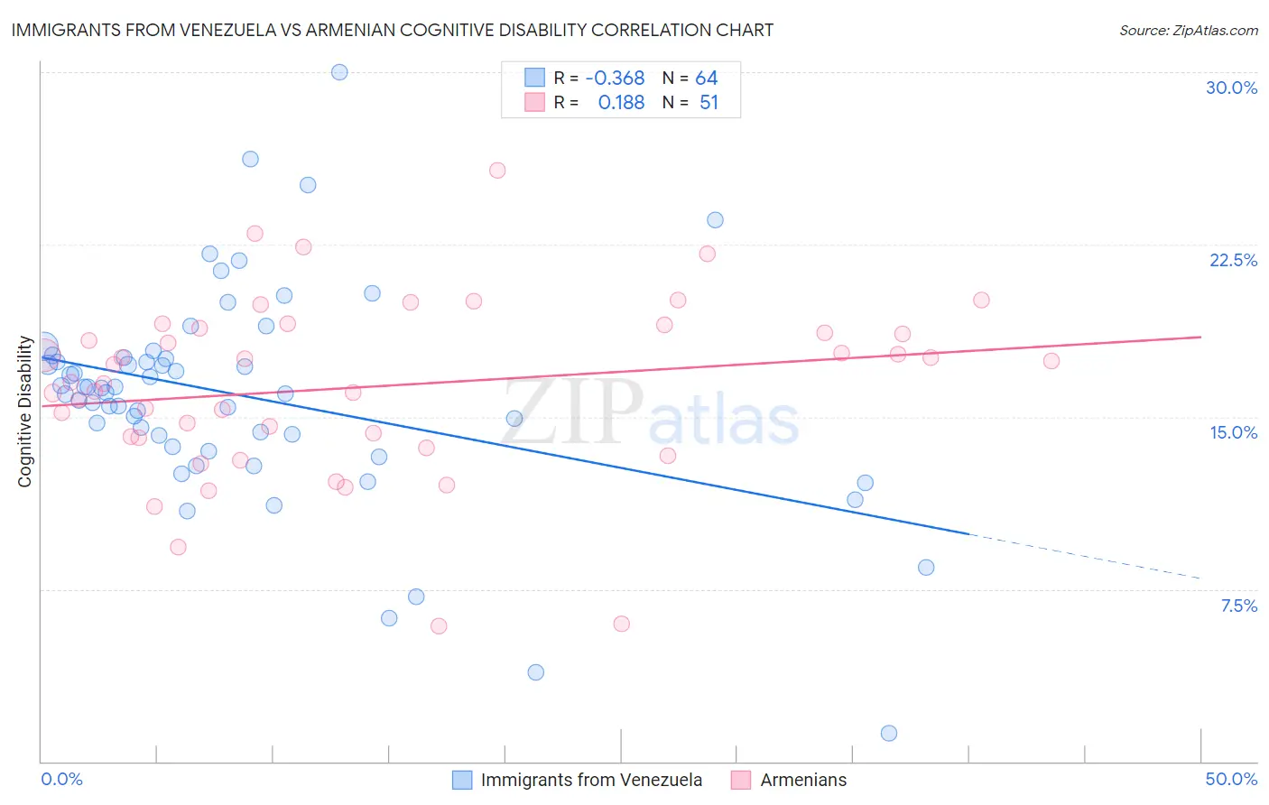 Immigrants from Venezuela vs Armenian Cognitive Disability