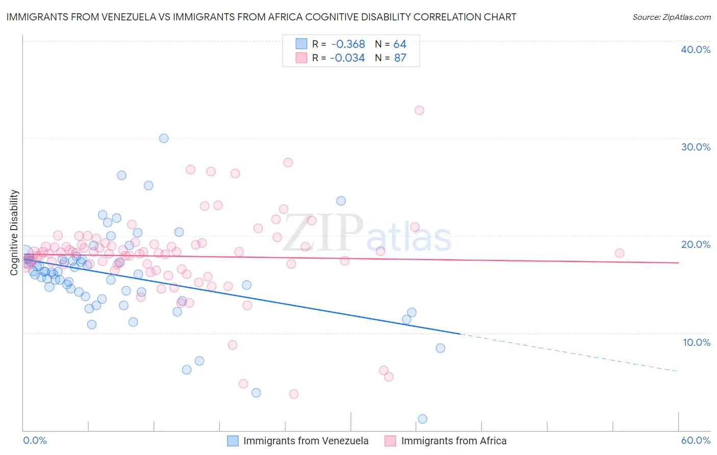 Immigrants from Venezuela vs Immigrants from Africa Cognitive Disability