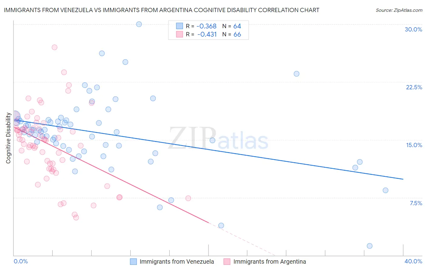 Immigrants from Venezuela vs Immigrants from Argentina Cognitive Disability