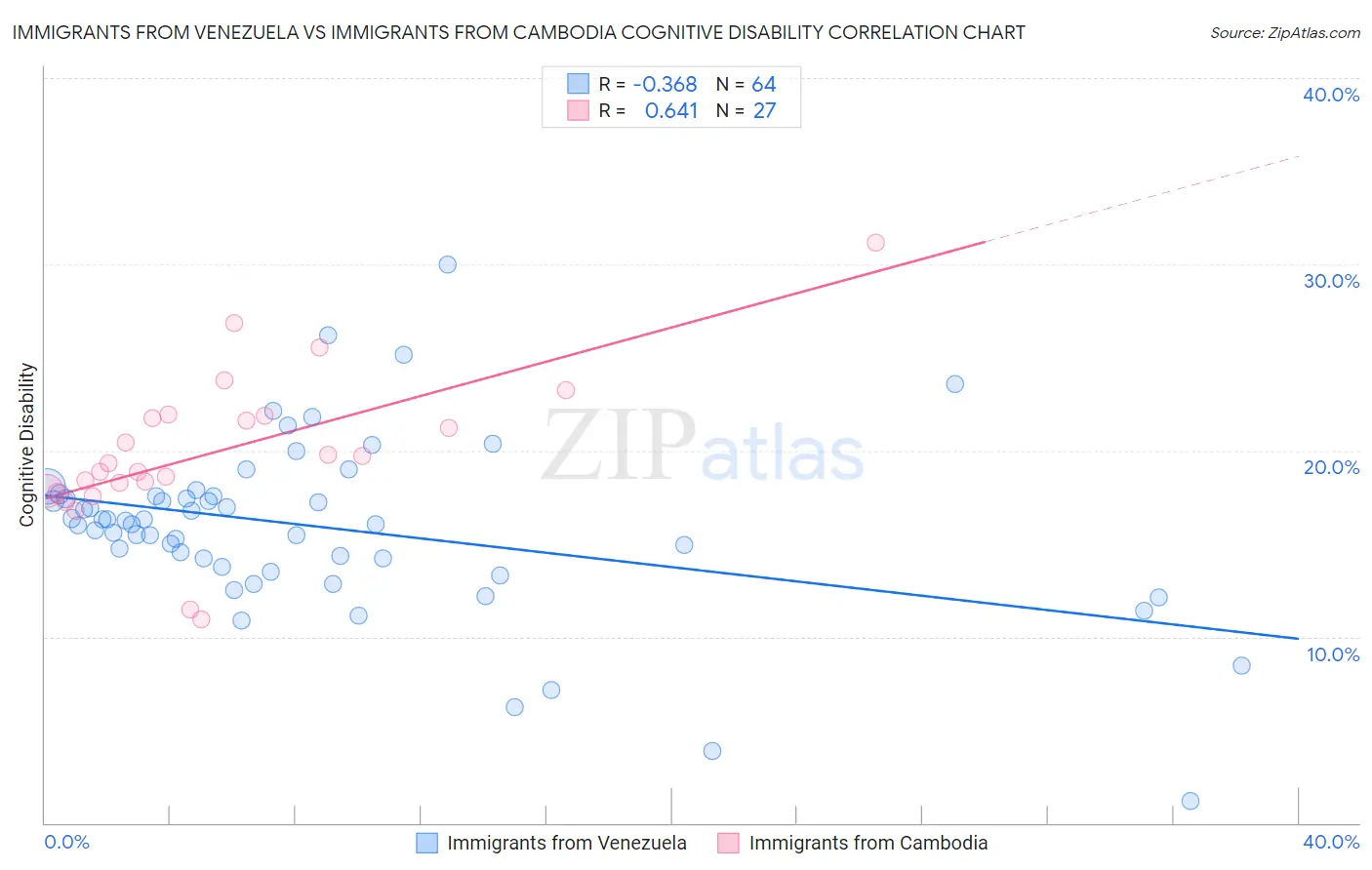 Immigrants from Venezuela vs Immigrants from Cambodia Cognitive Disability