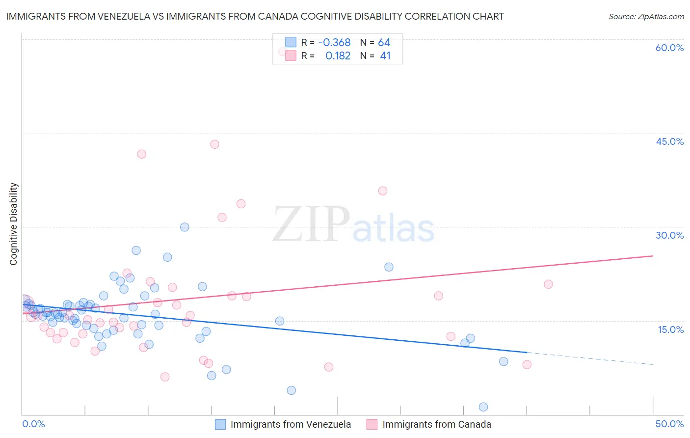 Immigrants from Venezuela vs Immigrants from Canada Cognitive Disability