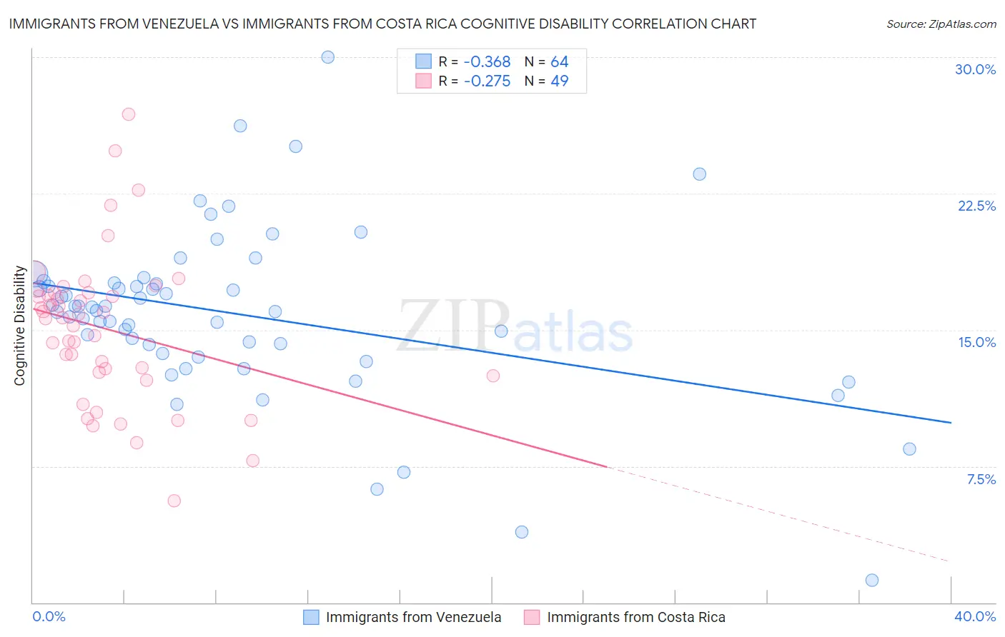 Immigrants from Venezuela vs Immigrants from Costa Rica Cognitive Disability