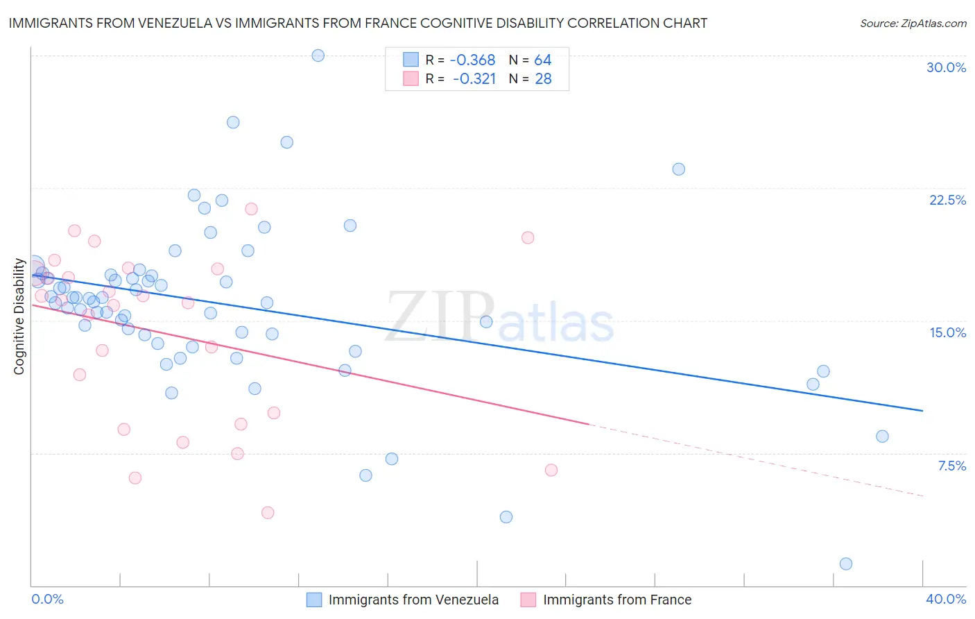 Immigrants from Venezuela vs Immigrants from France Cognitive Disability