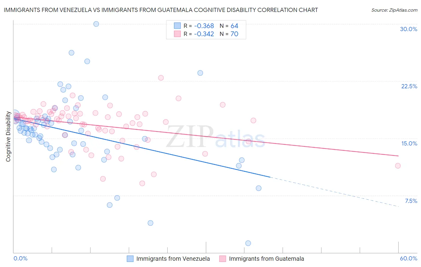 Immigrants from Venezuela vs Immigrants from Guatemala Cognitive Disability