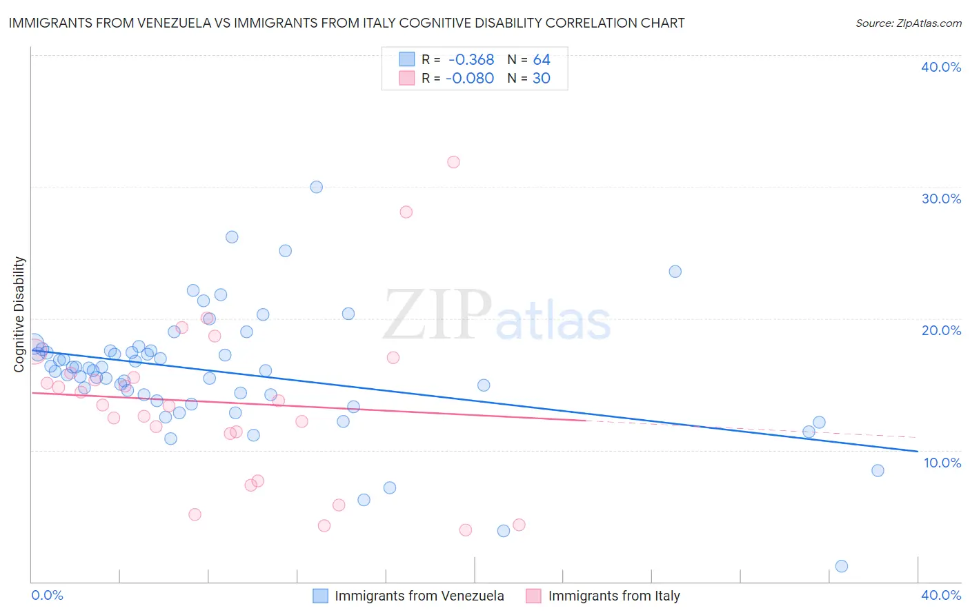 Immigrants from Venezuela vs Immigrants from Italy Cognitive Disability