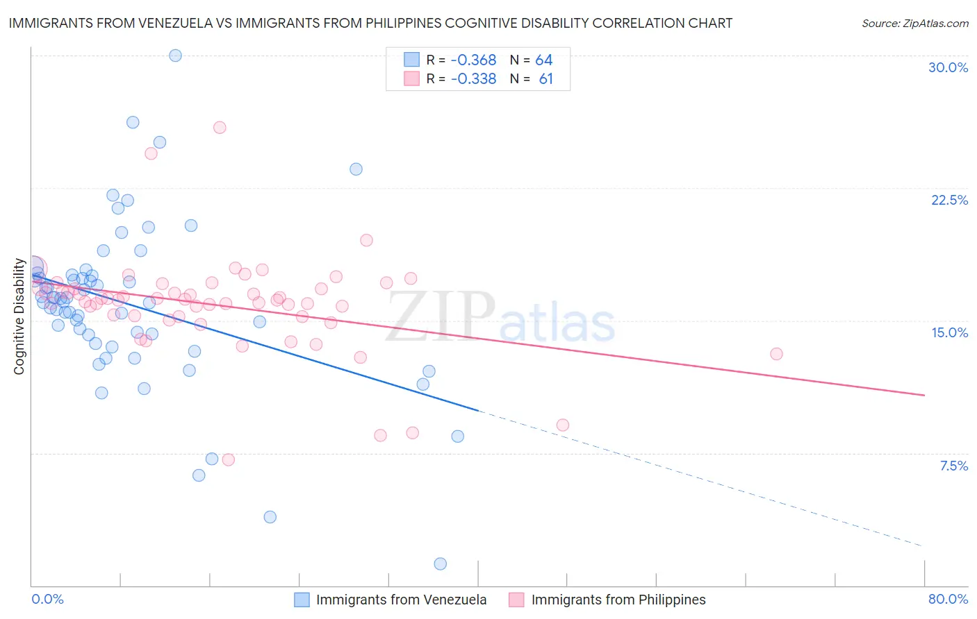 Immigrants from Venezuela vs Immigrants from Philippines Cognitive Disability