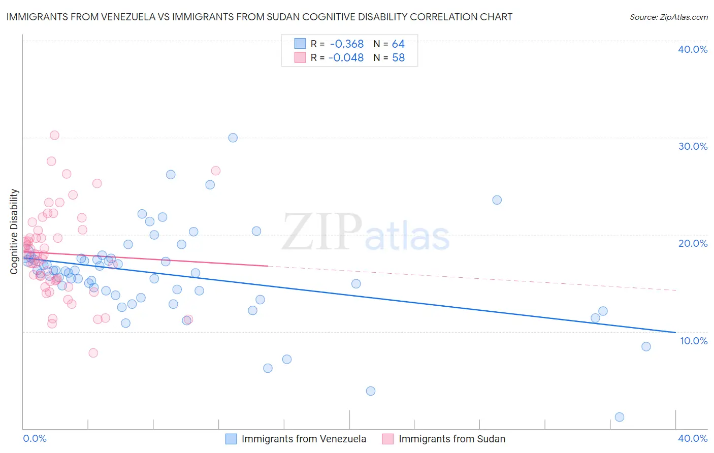 Immigrants from Venezuela vs Immigrants from Sudan Cognitive Disability