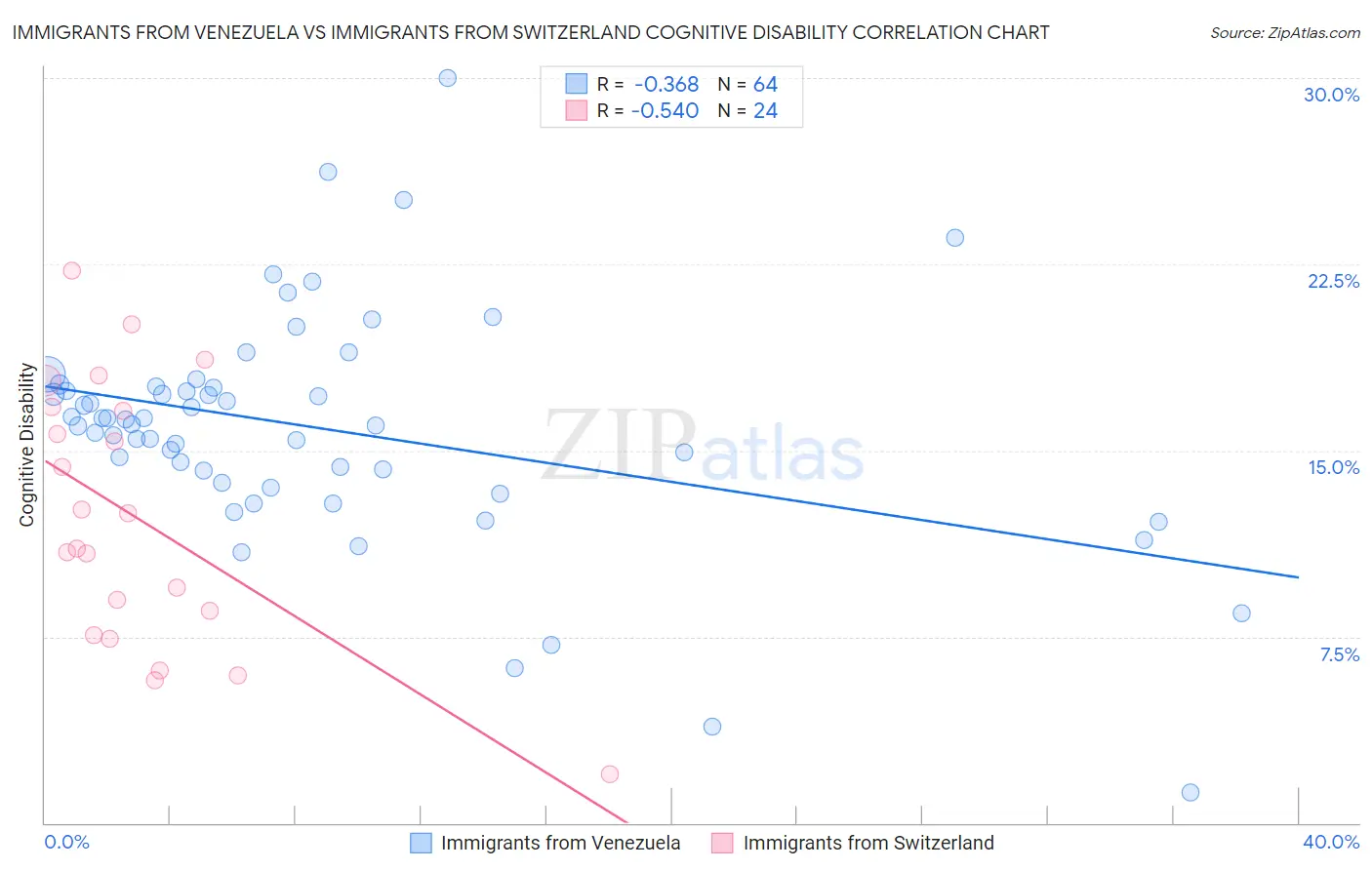 Immigrants from Venezuela vs Immigrants from Switzerland Cognitive Disability