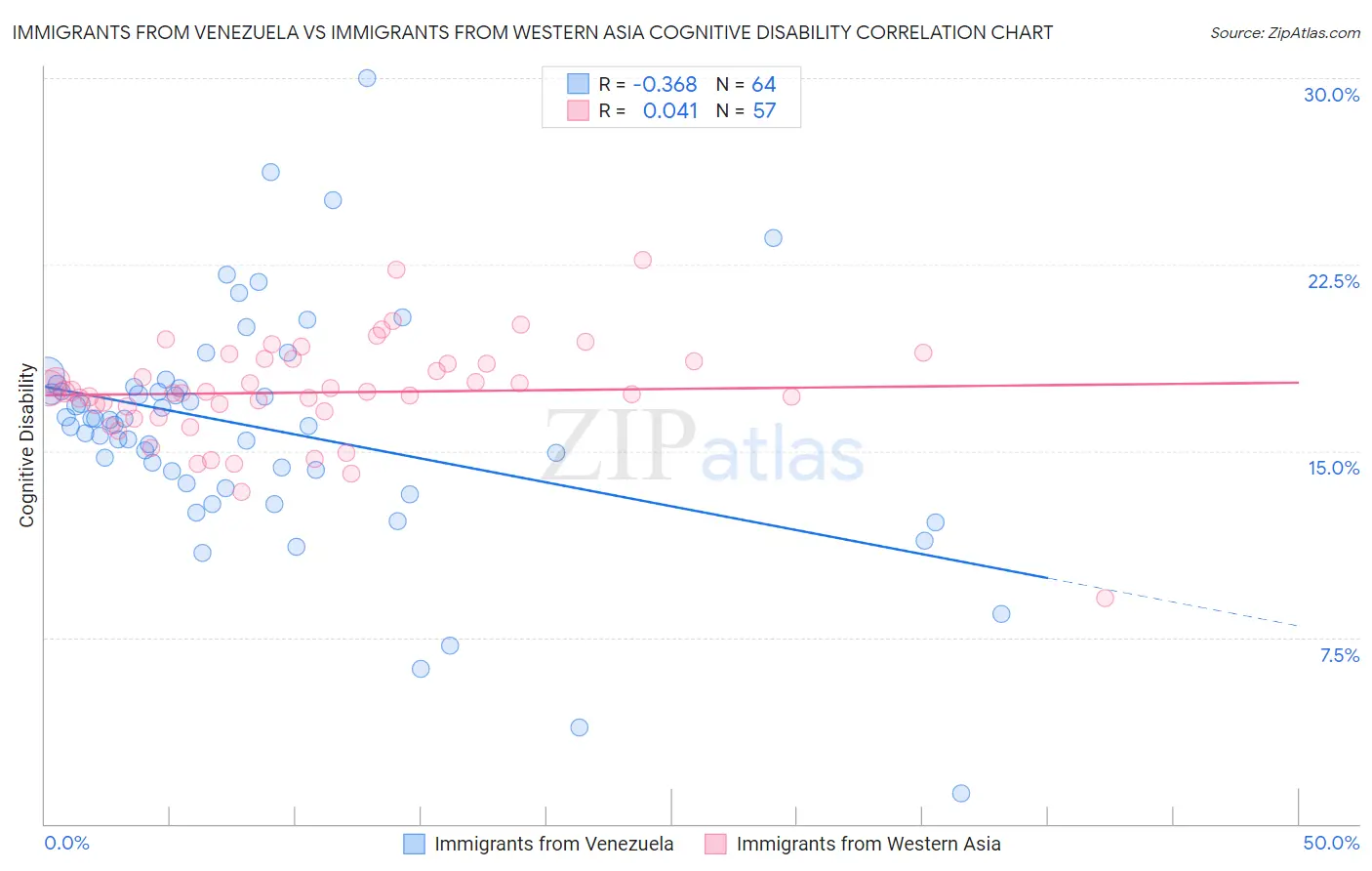 Immigrants from Venezuela vs Immigrants from Western Asia Cognitive Disability