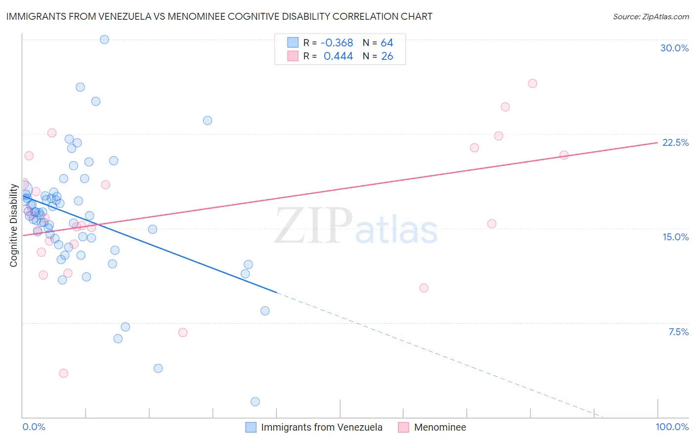 Immigrants from Venezuela vs Menominee Cognitive Disability