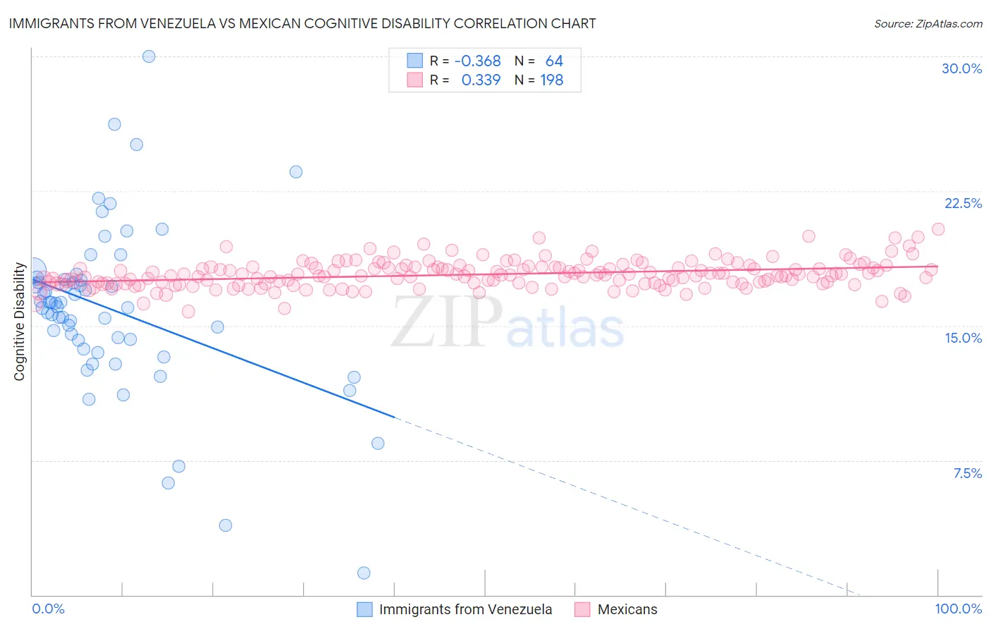 Immigrants from Venezuela vs Mexican Cognitive Disability