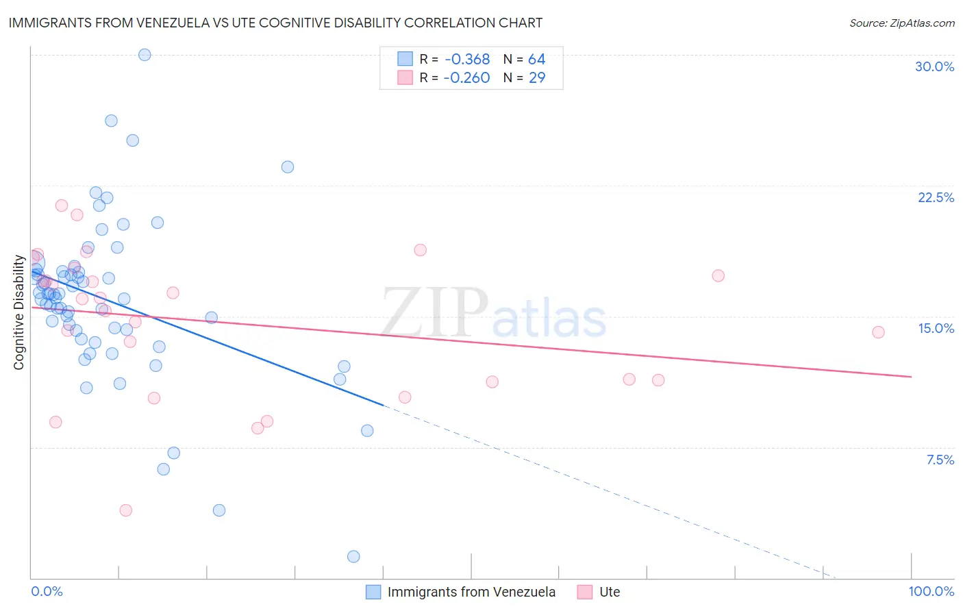 Immigrants from Venezuela vs Ute Cognitive Disability