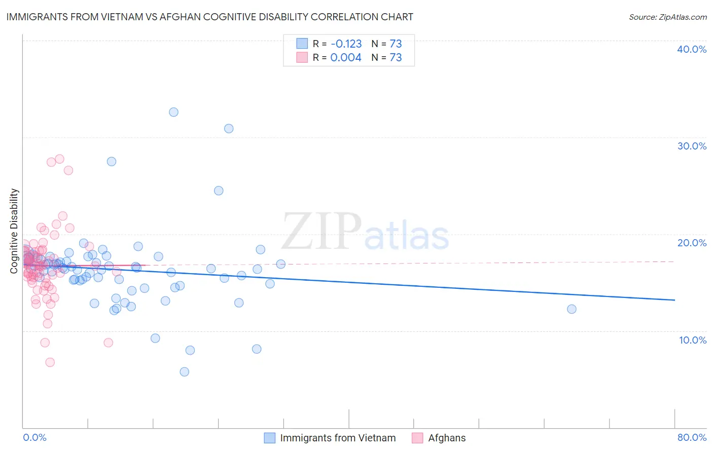 Immigrants from Vietnam vs Afghan Cognitive Disability