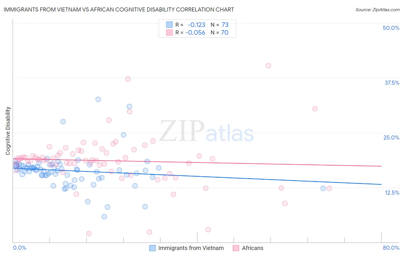 Immigrants from Vietnam vs African Cognitive Disability