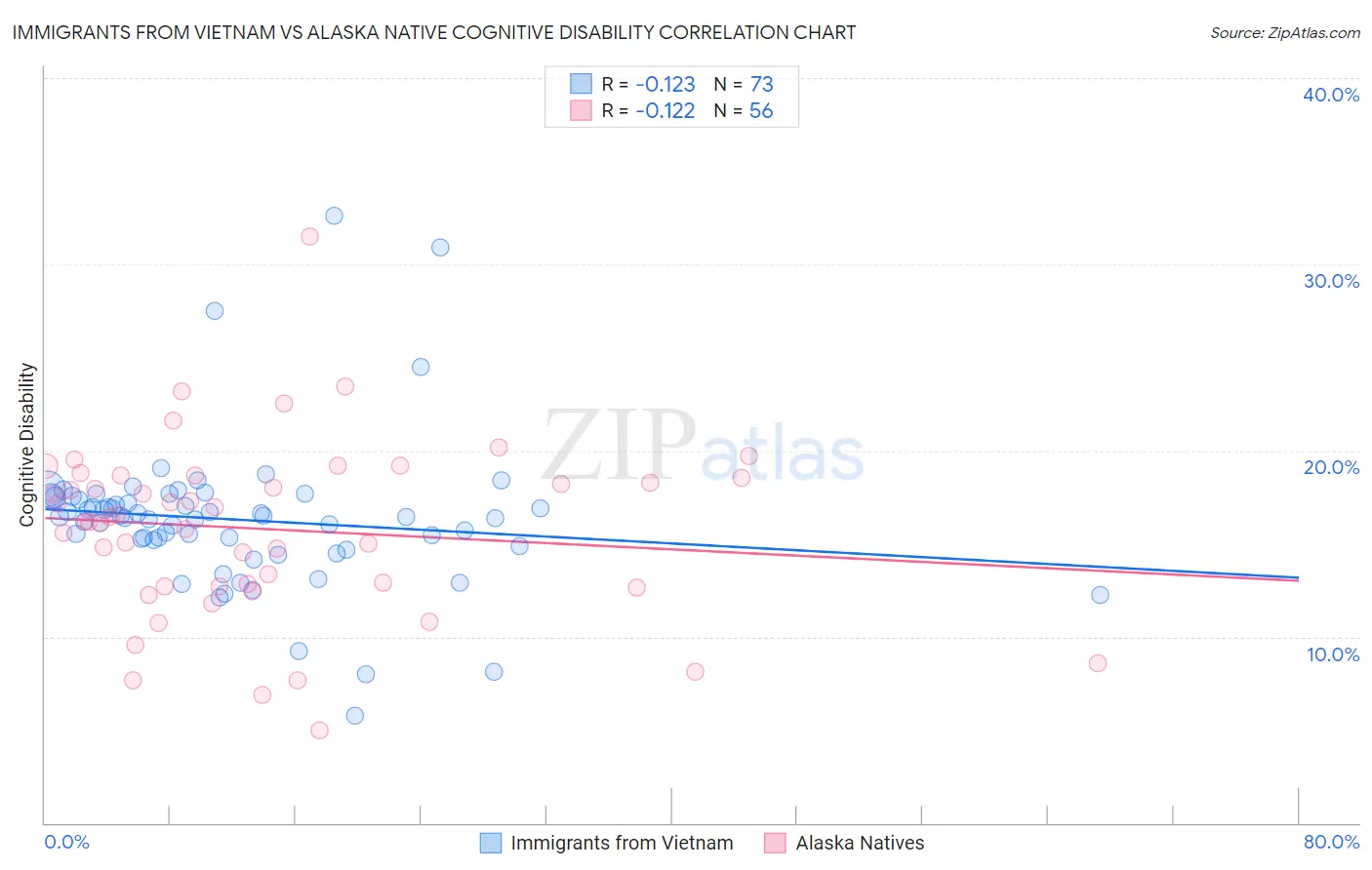 Immigrants from Vietnam vs Alaska Native Cognitive Disability