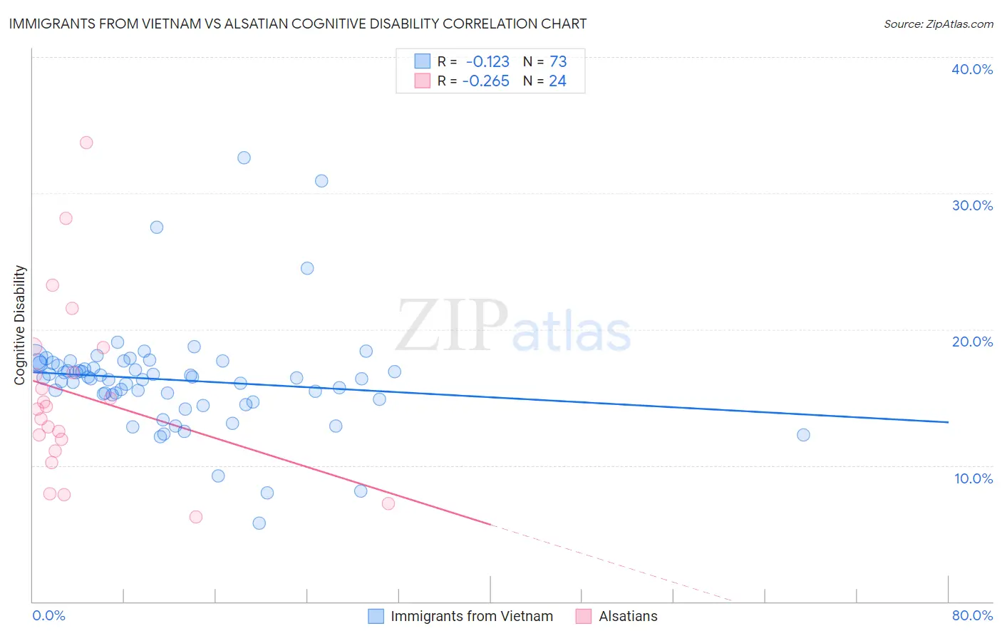 Immigrants from Vietnam vs Alsatian Cognitive Disability