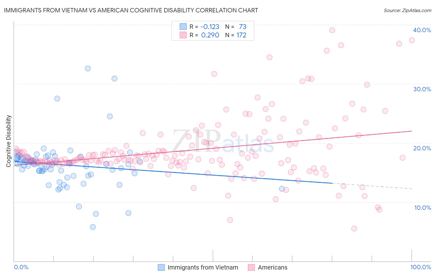 Immigrants from Vietnam vs American Cognitive Disability