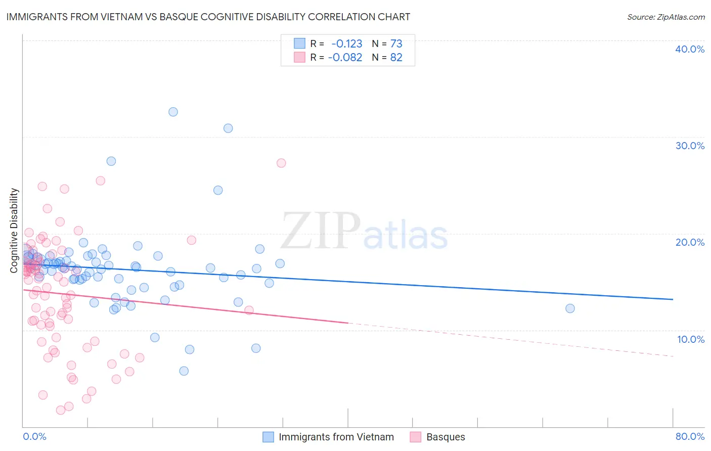 Immigrants from Vietnam vs Basque Cognitive Disability