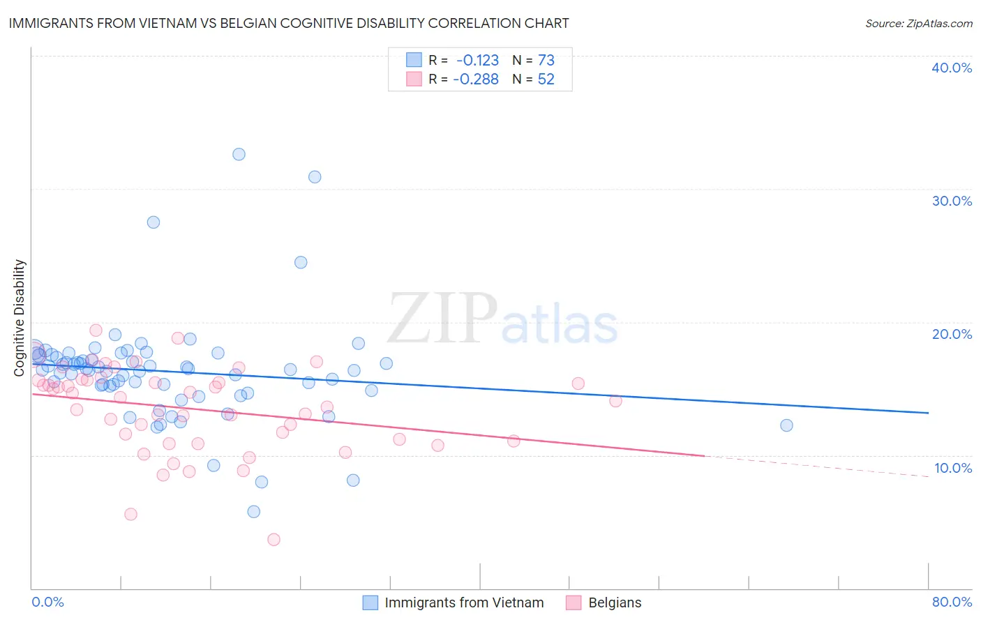 Immigrants from Vietnam vs Belgian Cognitive Disability