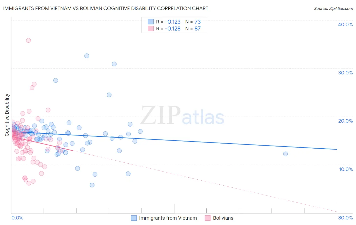 Immigrants from Vietnam vs Bolivian Cognitive Disability