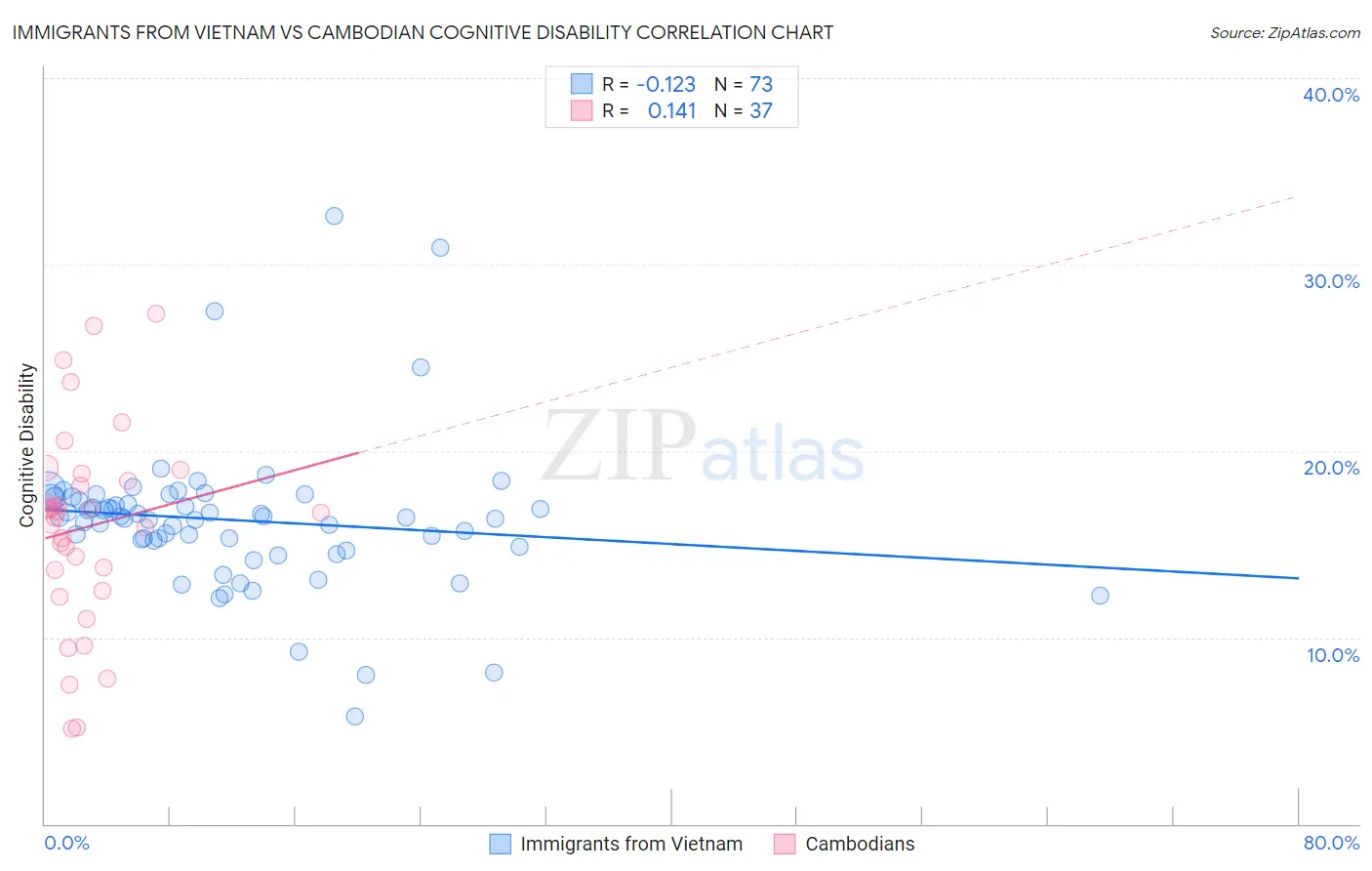 Immigrants from Vietnam vs Cambodian Cognitive Disability