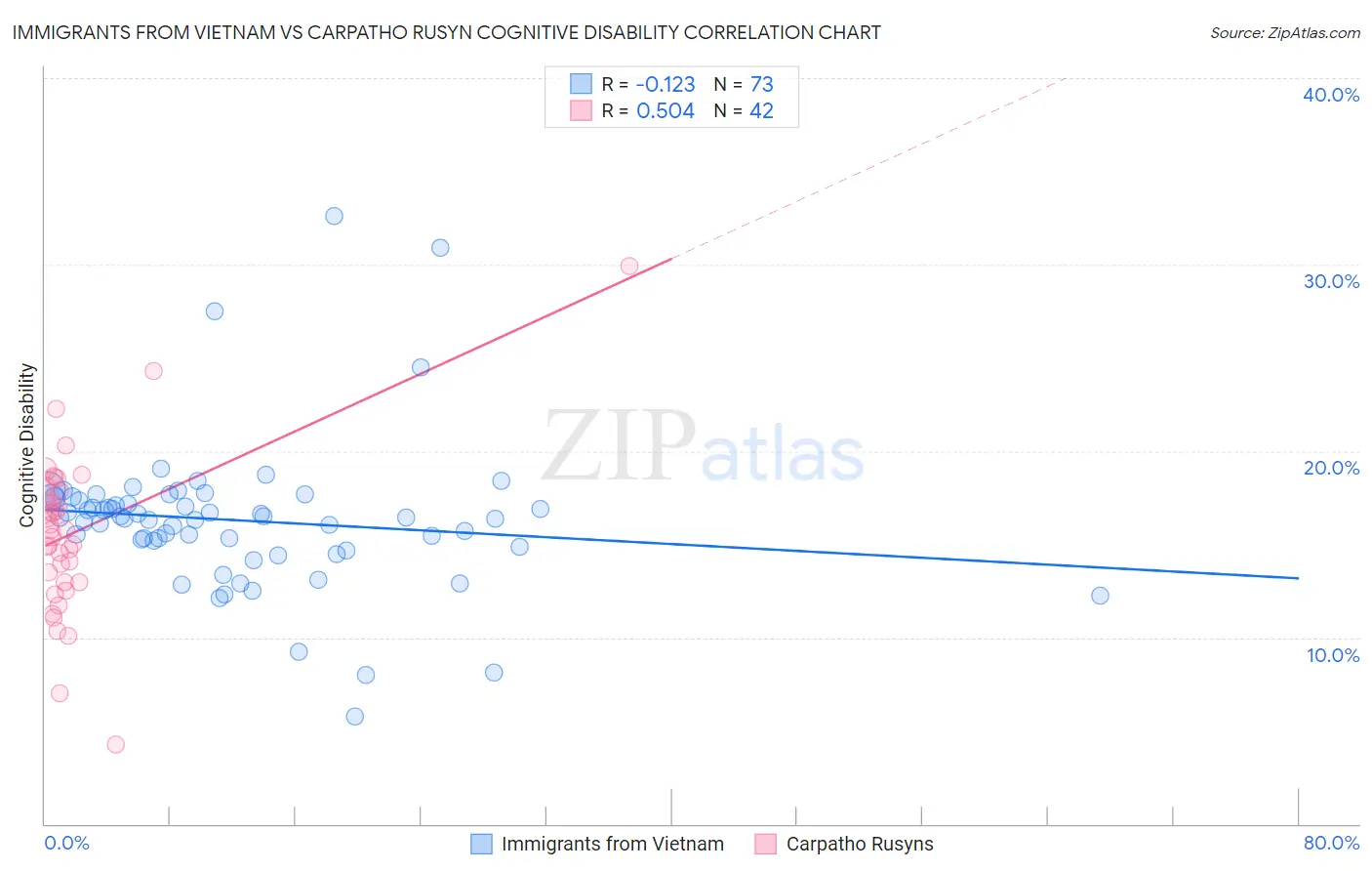 Immigrants from Vietnam vs Carpatho Rusyn Cognitive Disability