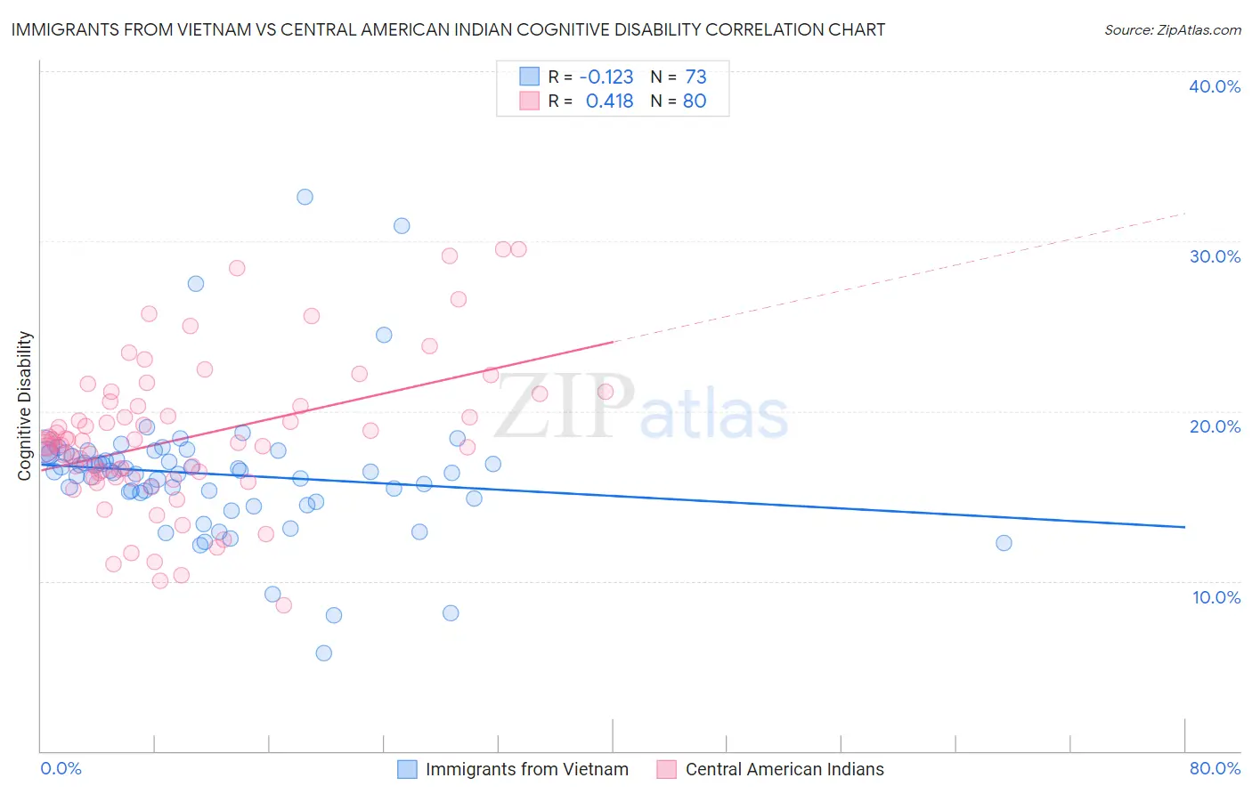 Immigrants from Vietnam vs Central American Indian Cognitive Disability