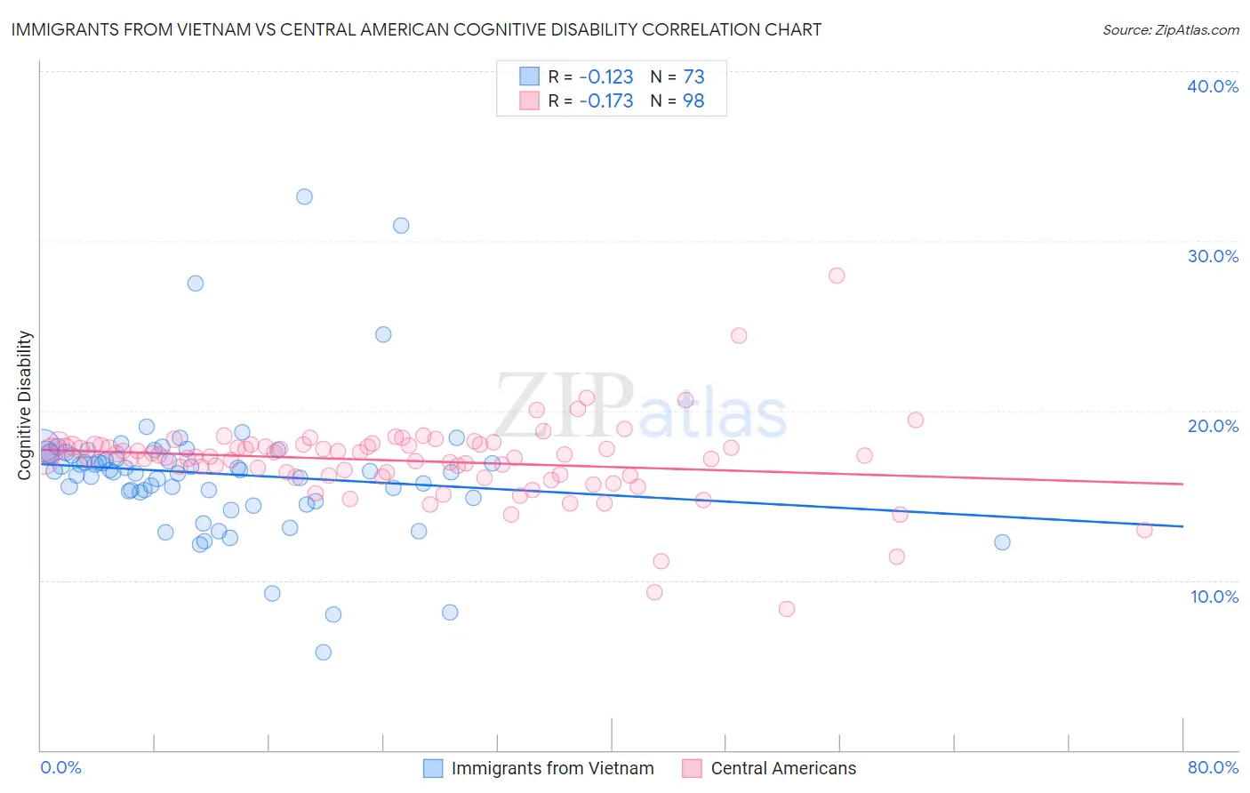 Immigrants from Vietnam vs Central American Cognitive Disability