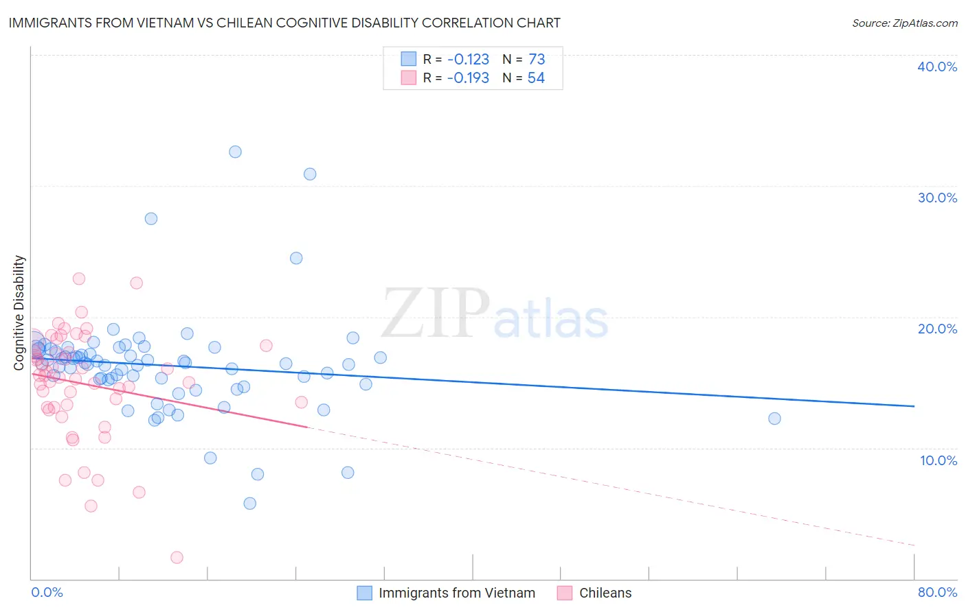 Immigrants from Vietnam vs Chilean Cognitive Disability